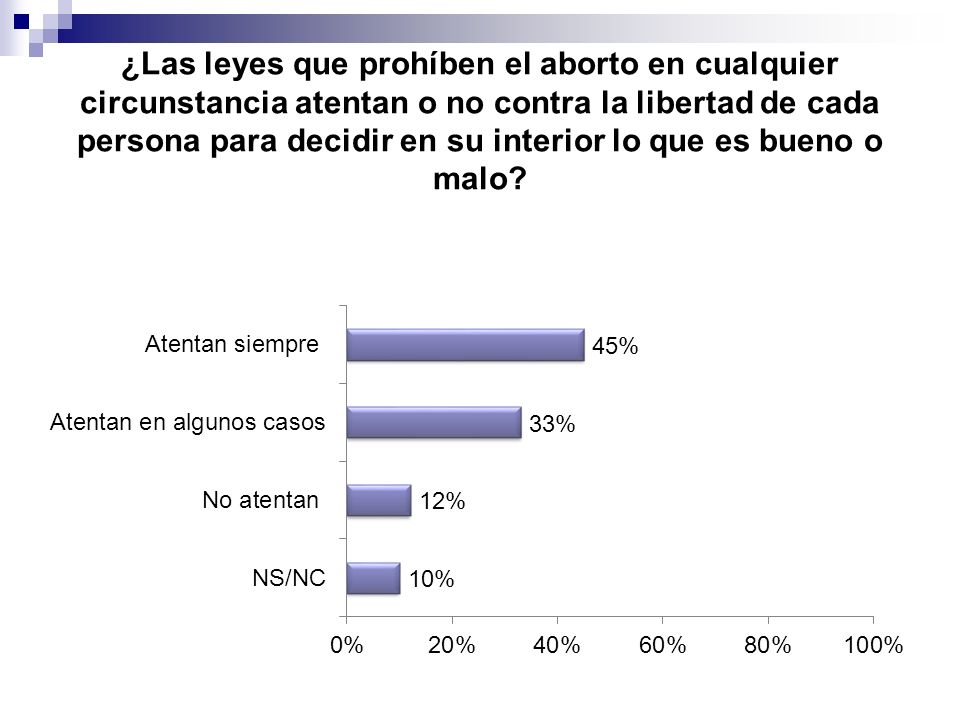 ¿Las leyes que prohíben el aborto en cualquier circunstancia atentan o no contra la libertad de cada persona para decidir en su interior lo que es bueno o malo