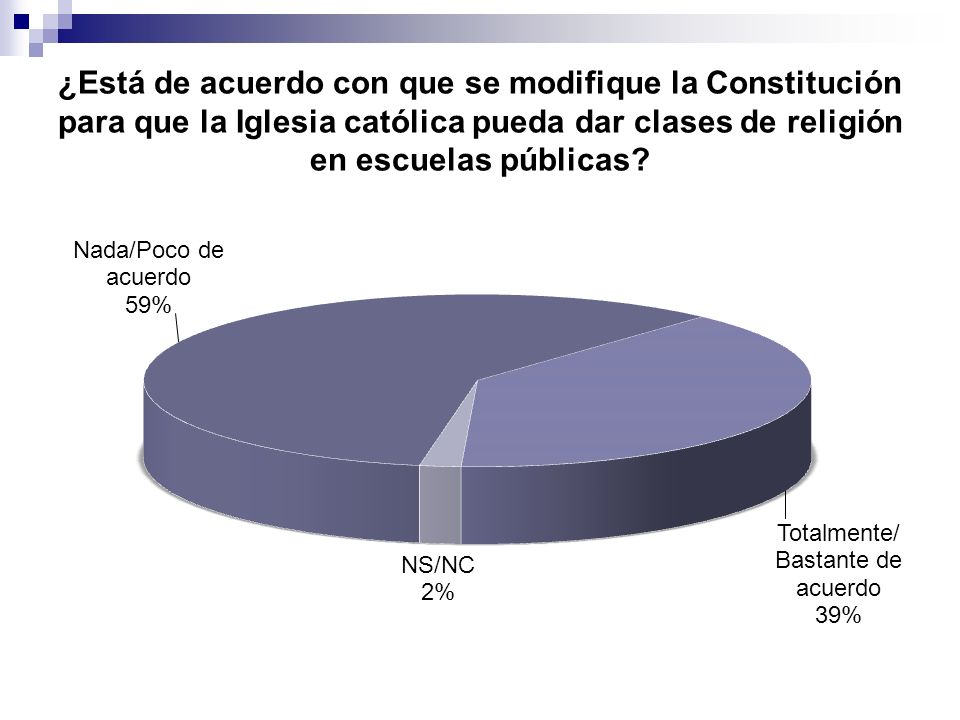¿Está de acuerdo con que se modifique la Constitución para que la Iglesia católica pueda dar clases de religión en escuelas públicas