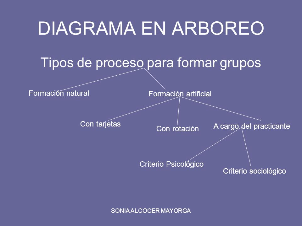 Tipos de proceso para formar grupos