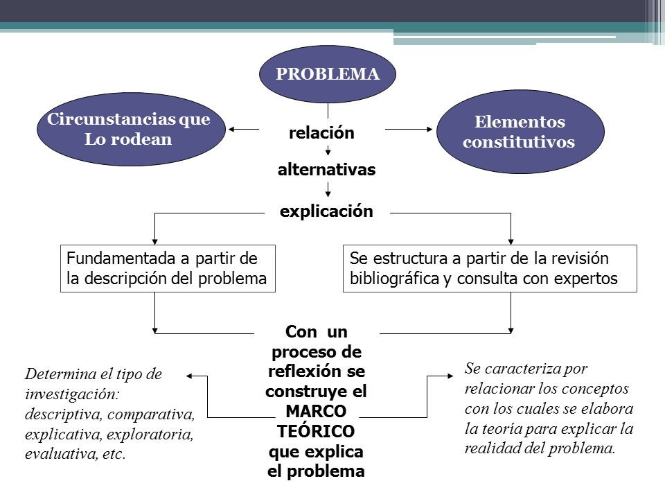 PROBLEMA Circunstancias que. Lo rodean. Elementos. constitutivos. relación. alternativas. explicación.