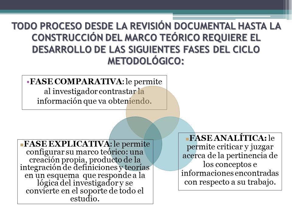 TODO PROCESO DESDE LA REVISIÓN DOCUMENTAL HASTA LA CONSTRUCCIÓN DEL MARCO TEÓRICO REQUIERE EL DESARROLLO DE LAS SIGUIENTES FASES DEL CICLO METODOLÓGICO: