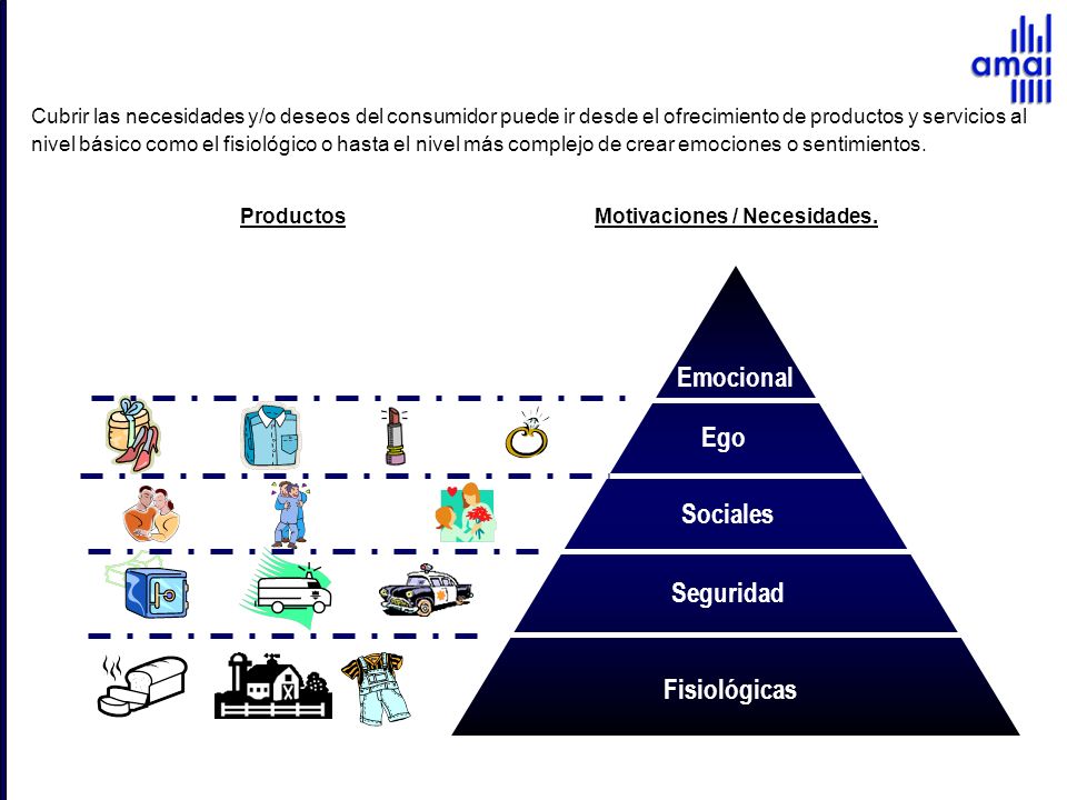 Productos Motivaciones / Necesidades.