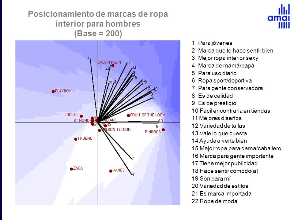 Posicionamiento de marcas de ropa interior para hombres (Base = 200)