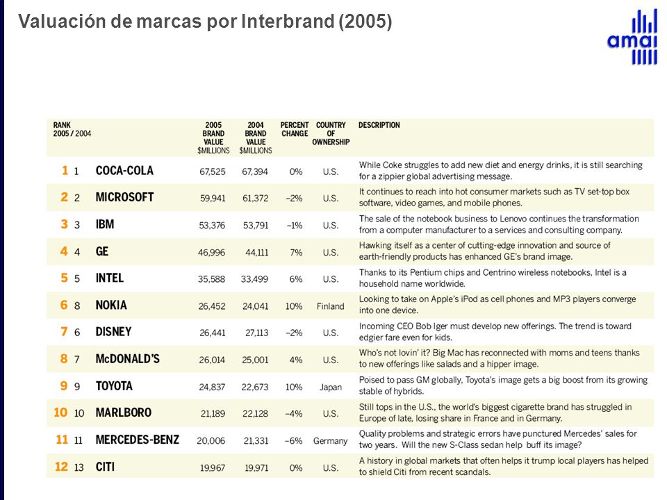 Valuación de marcas por Interbrand (2005)