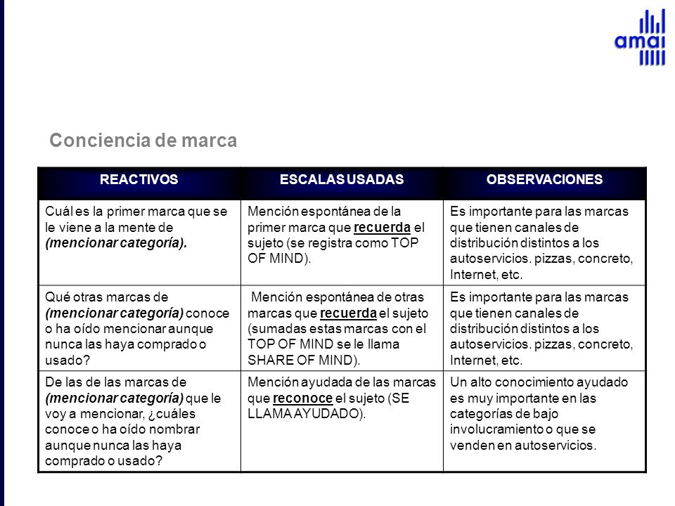 Conciencia de marca REACTIVOS ESCALAS USADAS OBSERVACIONES