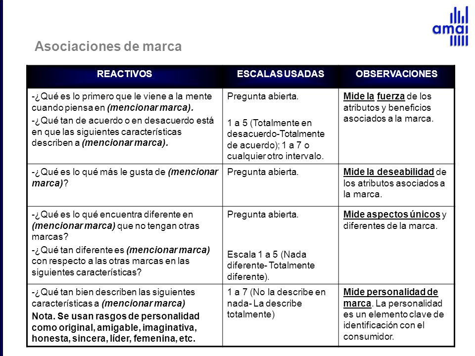 Asociaciones de marca REACTIVOS ESCALAS USADAS OBSERVACIONES