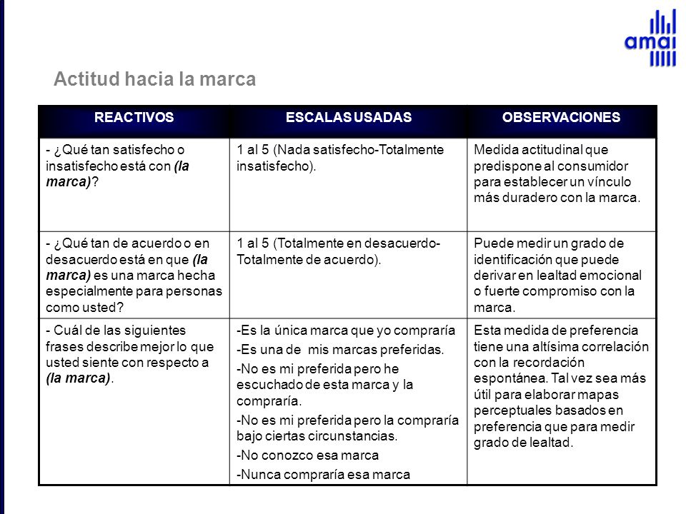 Actitud hacia la marca REACTIVOS ESCALAS USADAS OBSERVACIONES