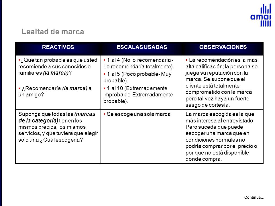 Lealtad de marca REACTIVOS ESCALAS USADAS OBSERVACIONES