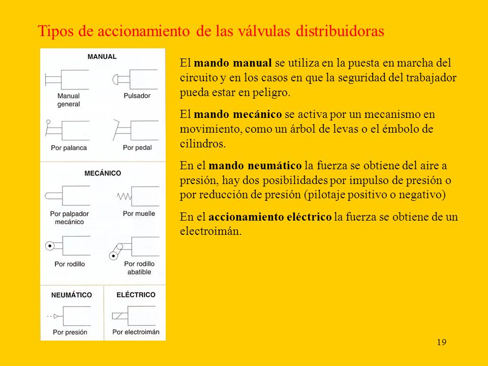 Tipos de accionamiento de las válvulas distribuidoras