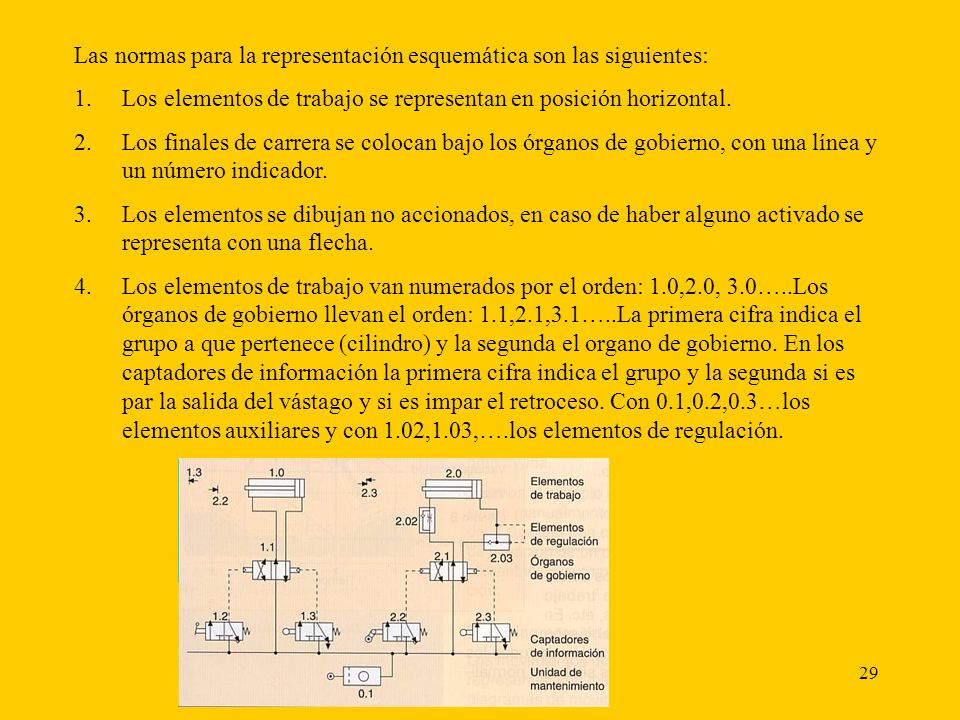 Las normas para la representación esquemática son las siguientes: