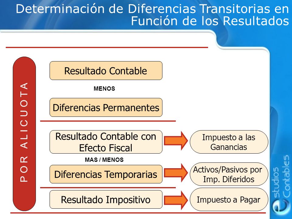 Determinación de Diferencias Transitorias en Función de los Resultados