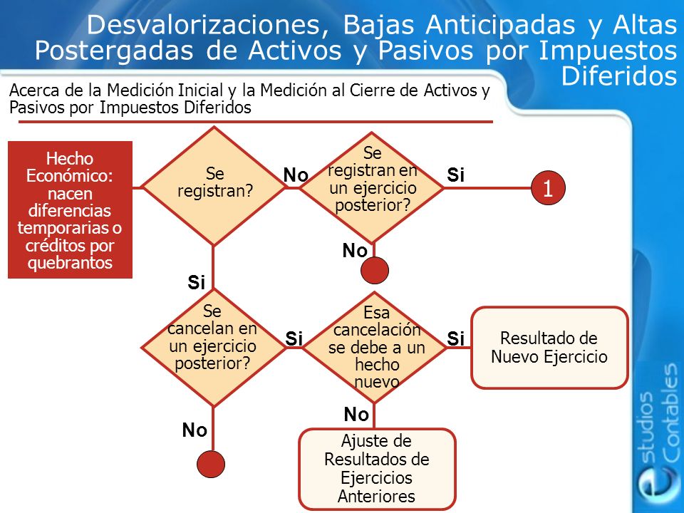 Desvalorizaciones, Bajas Anticipadas y Altas Postergadas de Activos y Pasivos por Impuestos Diferidos