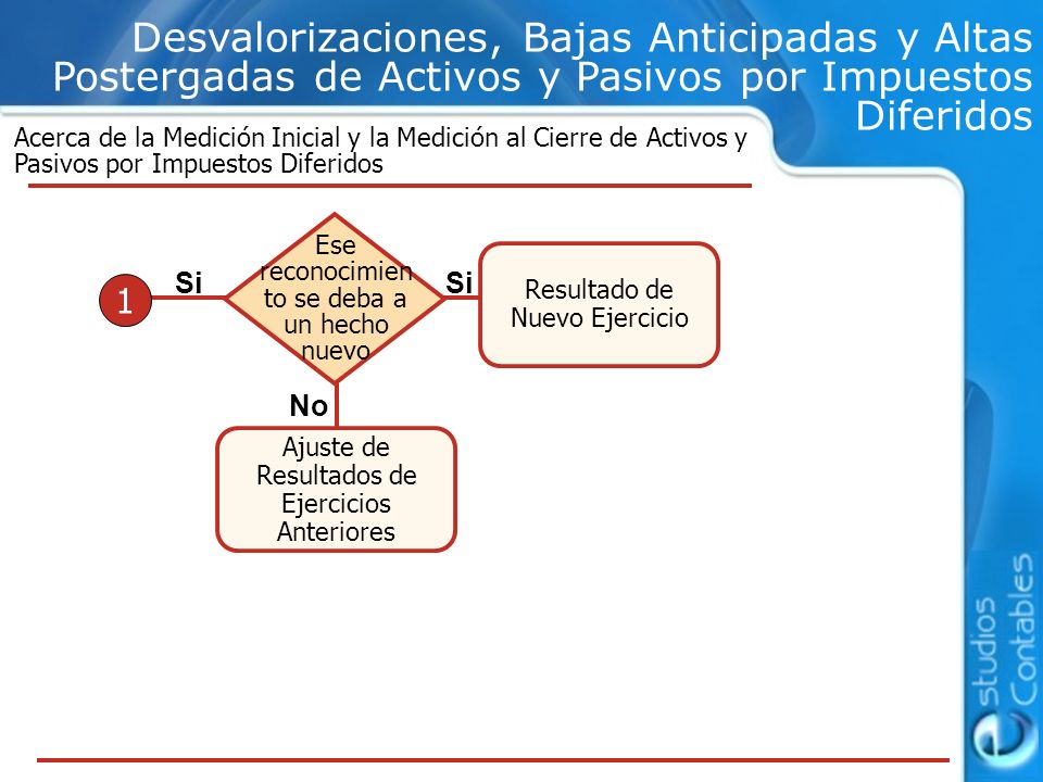 Desvalorizaciones, Bajas Anticipadas y Altas Postergadas de Activos y Pasivos por Impuestos Diferidos