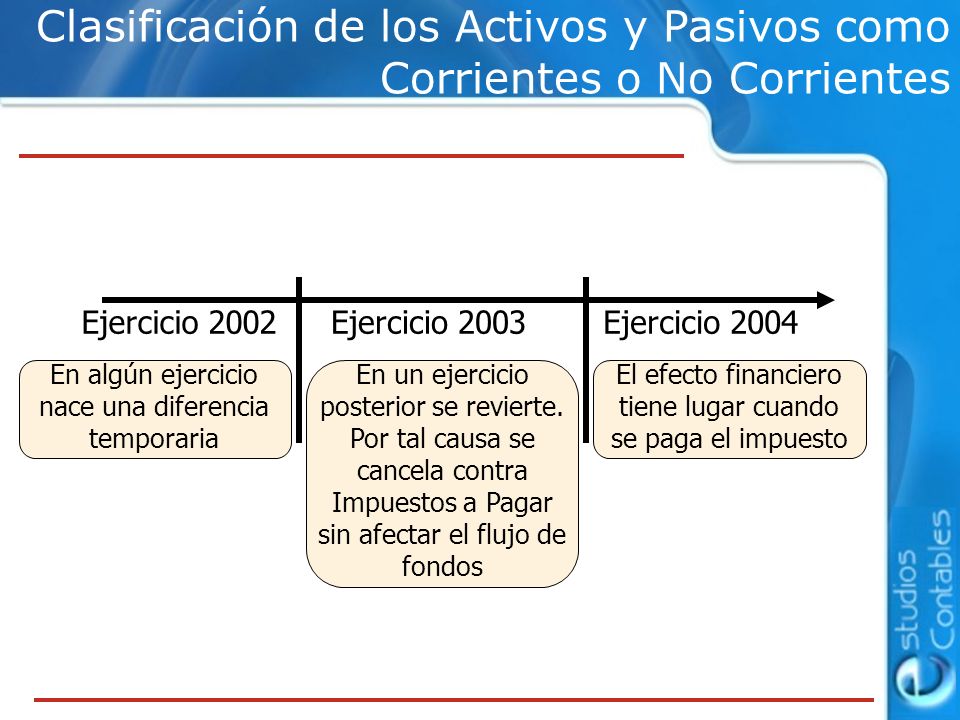 Clasificación de los Activos y Pasivos como Corrientes o No Corrientes