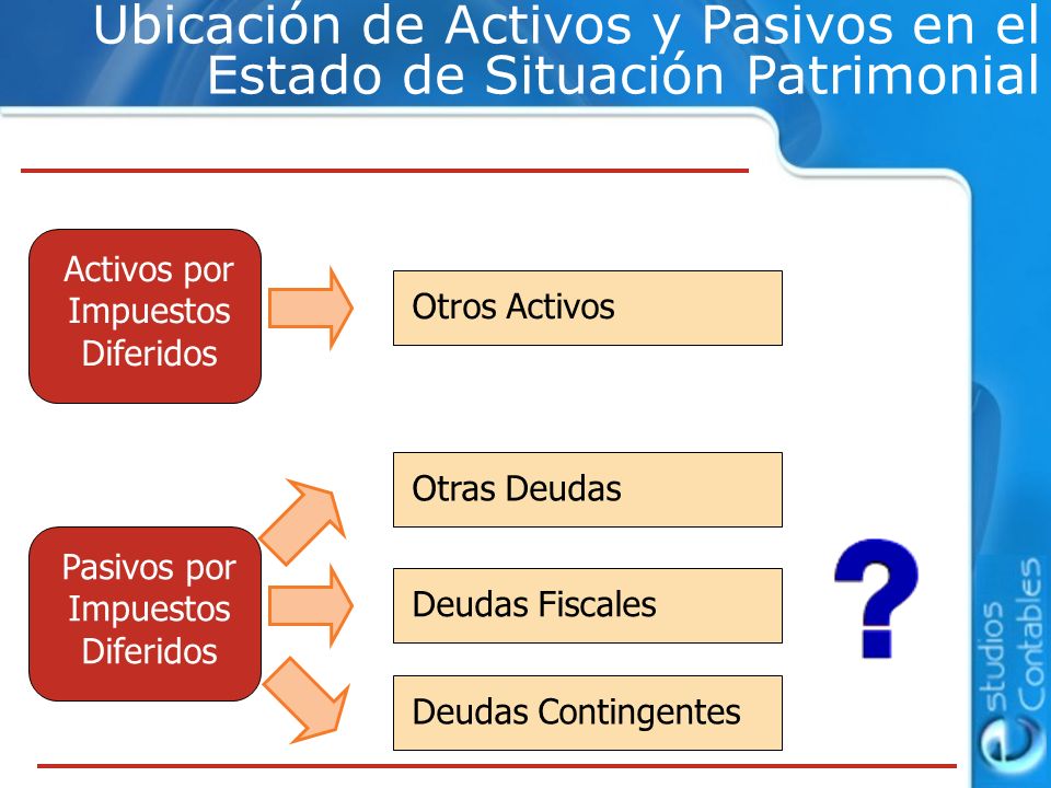 Ubicación de Activos y Pasivos en el Estado de Situación Patrimonial