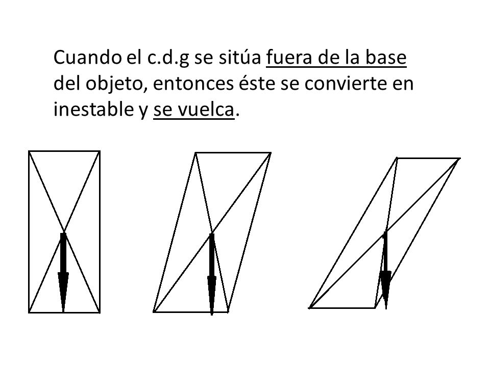 Cuando el c.d.g se sitúa fuera de la base del objeto, entonces éste se convierte en inestable y se vuelca.