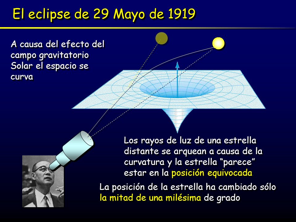 El eclipse de 29 Mayo de 1919 A causa del efecto del campo gravitatorio Solar el espacio se curva.