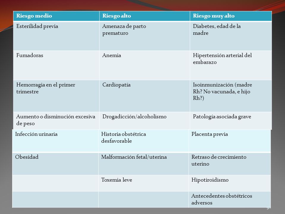 Riesgo medio Riesgo alto. Riesgo muy alto. Esterilidad previa. Amenaza de parto. prematuro. Diabetes, edad de la.