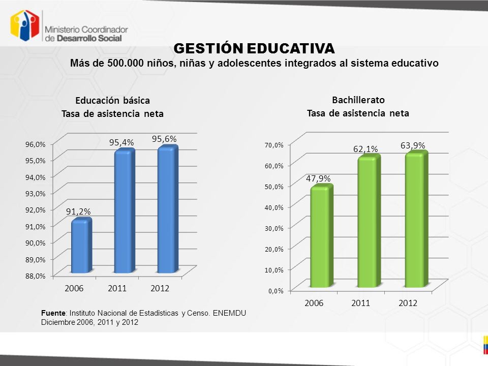 GESTIÓN EDUCATIVA Más de niños, niñas y adolescentes integrados al sistema educativo.