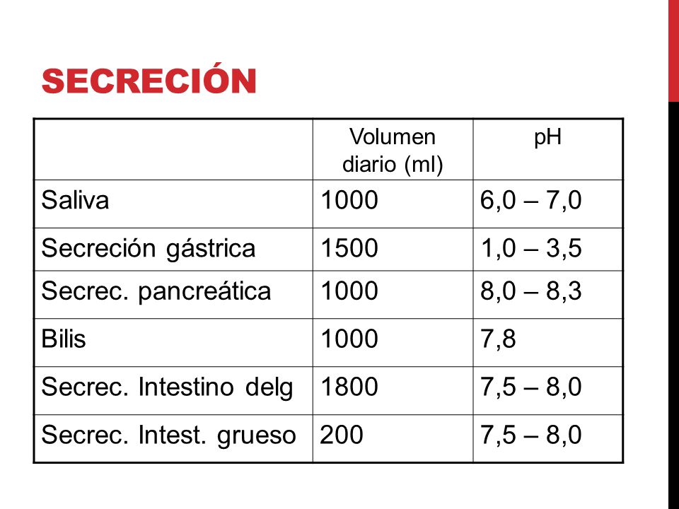 Secreción Saliva ,0 – 7,0 Secreción gástrica ,0 – 3,5