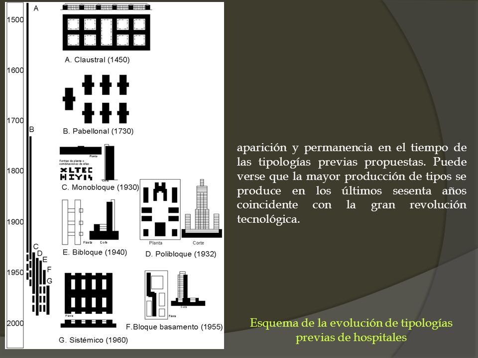 Esquema de la evolución de tipologías previas de hospitales