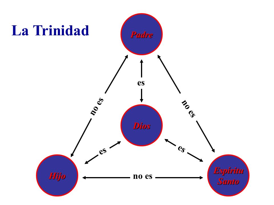 La Trinidad Padre es no es no es Dios es es Hijo Espíritu Santo no es
