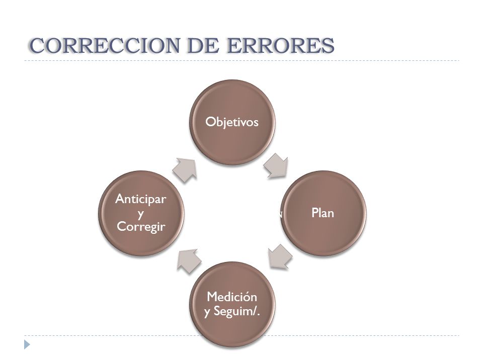 CORRECCION DE ERRORES Objetivos Plan Medición y Seguim/.