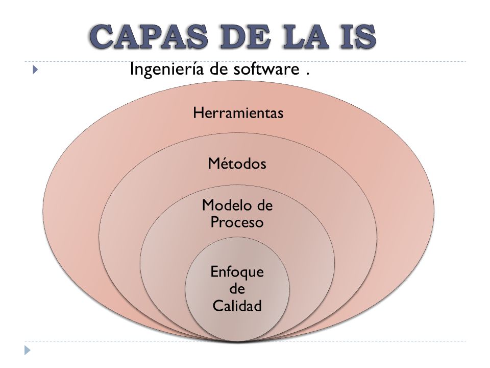 CAPAS DE LA IS Ingeniería de software . Herramientas Métodos
