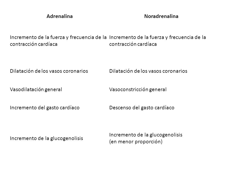 Adrenalina Noradrenalina. Incremento de la fuerza y frecuencia de la contracción cardíaca. Dilatación de los vasos coronarios.