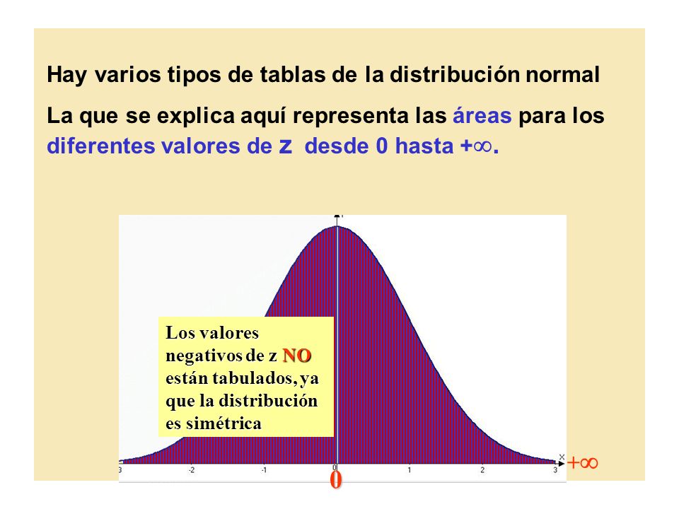 Hay varios tipos de tablas de la distribución normal