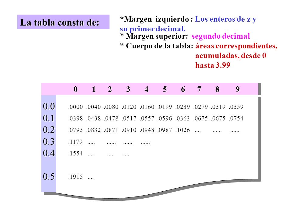 *Margen izquierdo : Los enteros de z y su primer decimal.