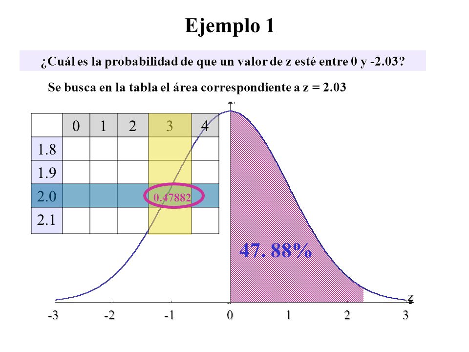 ¿Cuál es la probabilidad de que un valor de z esté entre 0 y