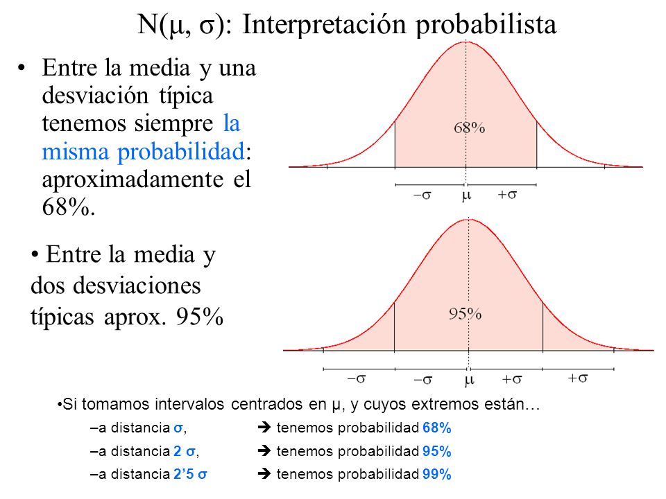 N(μ, σ): Interpretación probabilista