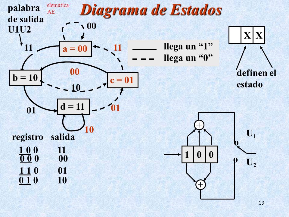 Diagrama de Estados 11 palabra de salida U1U X X