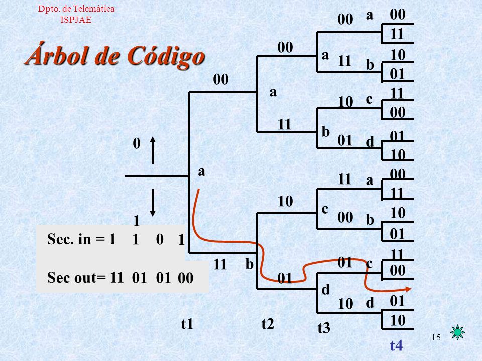 Árbol de Código a b c d t t t2