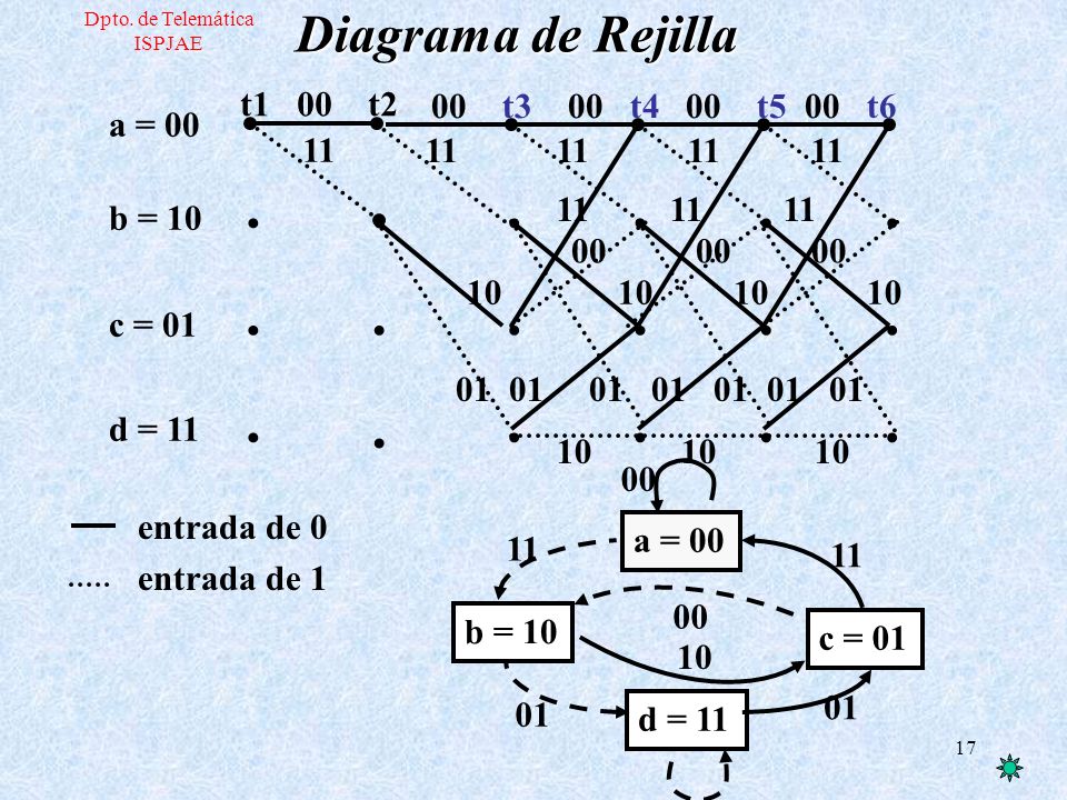 Diagrama de Rejilla t1 00 t2 00 t3 00 t4 00 t5 00 t6 a = 00 11