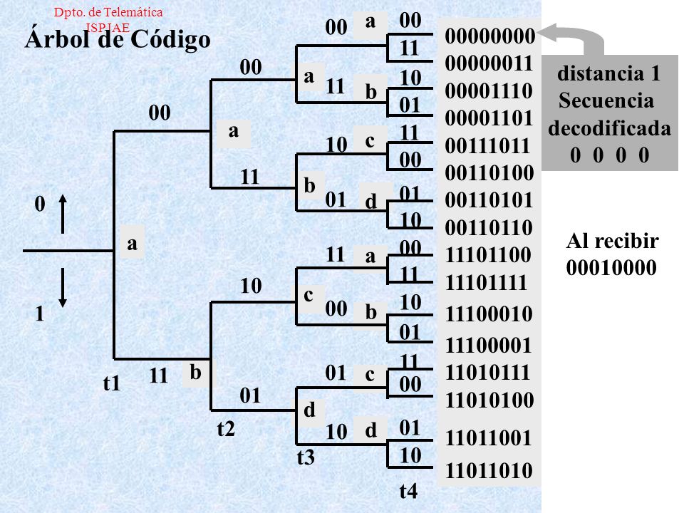 Árbol de Código Al recibir a b c d t4