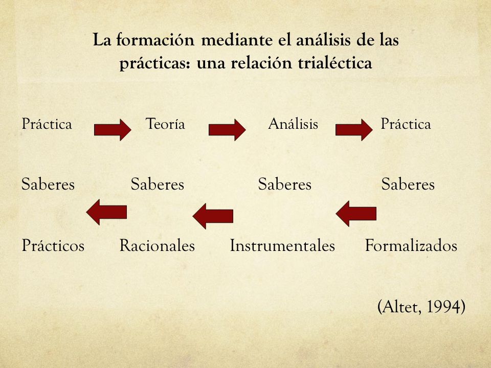 La formación mediante el análisis de las prácticas: una relación trialéctica
