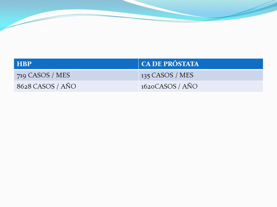 HBP CA DE PRÓSTATA 719 CASOS / MES 135 CASOS / MES 8628 CASOS / AÑO 1620CASOS / AÑO