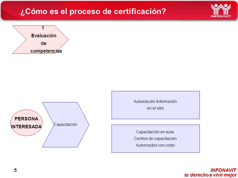 ¿Cómo es el proceso de certificación