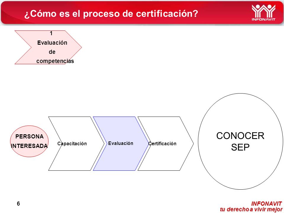 ¿Cómo es el proceso de certificación
