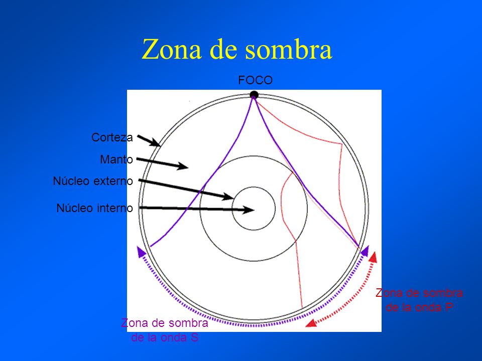Zona de sombra FOCO Corteza Manto Núcleo externo Núcleo interno