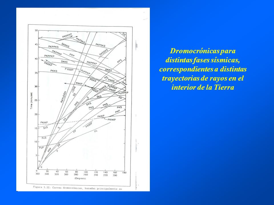 Dromocrónicas para distintas fases sísmicas, correspondientes a distintas trayectorias de rayos en el interior de la Tierra