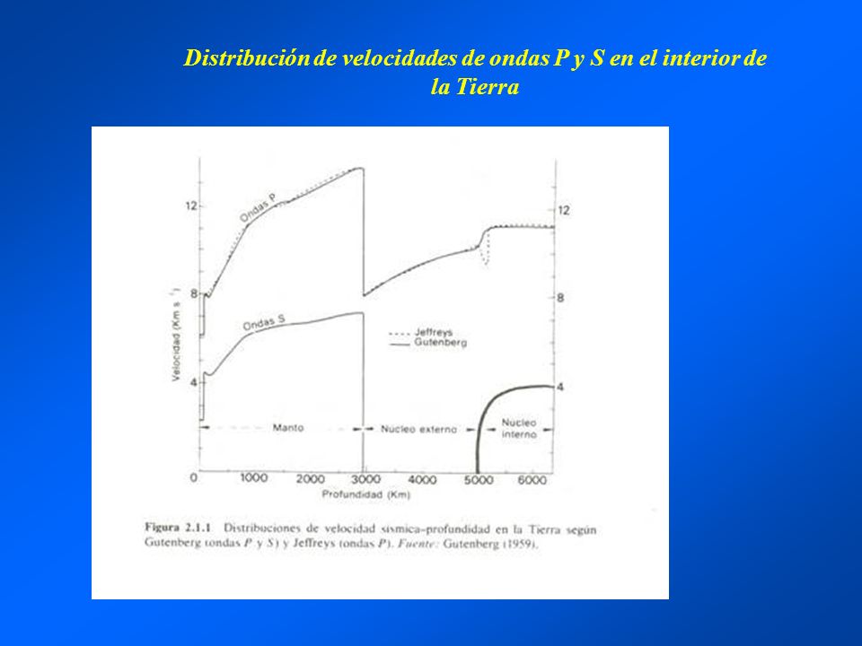 Distribución de velocidades de ondas P y S en el interior de la Tierra