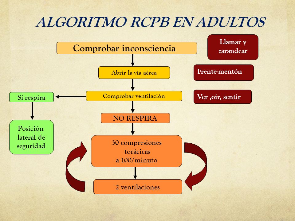 ALGORITMO RCPB EN ADULTOS