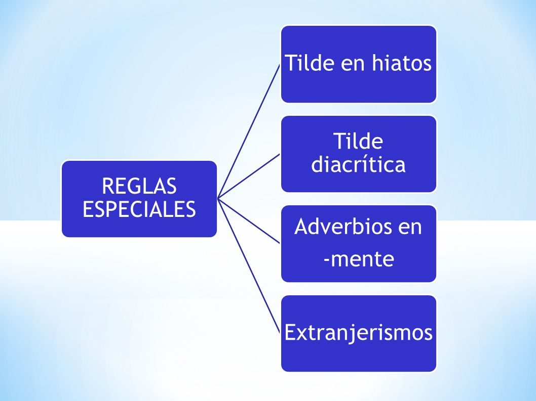 REGLAS ESPECIALES Tilde en hiatos Tilde diacrítica Adverbios en -mente Extranjerismos