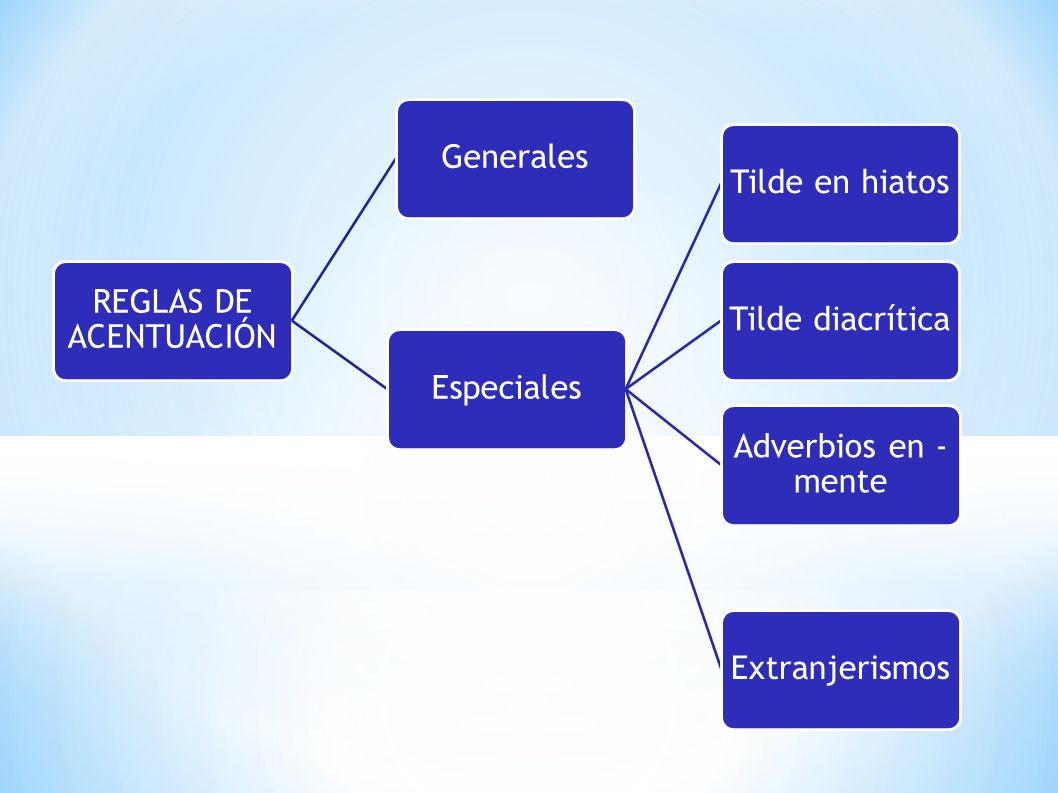 REGLAS DE ACENTUACIÓN Generales. Especiales. Tilde en hiatos. Tilde diacrítica. Adverbios en -mente.
