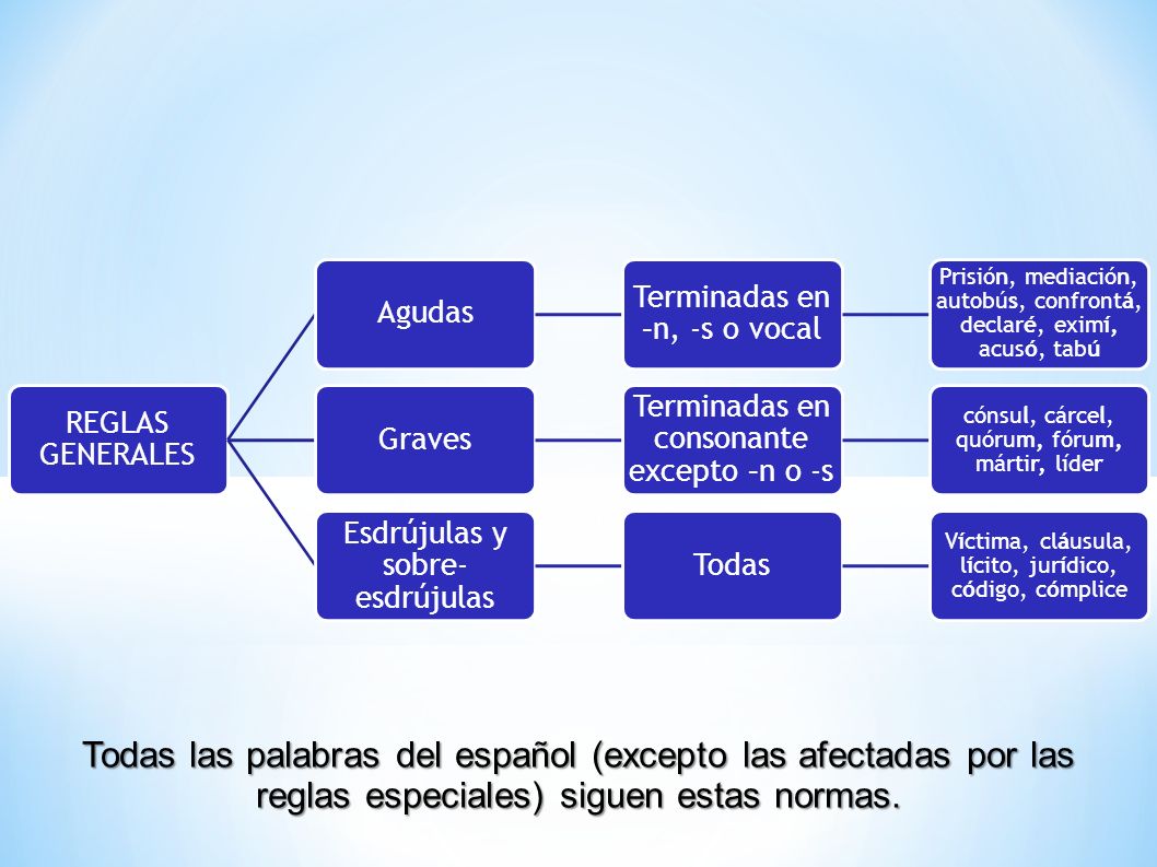 REGLAS GENERALES Agudas. Terminadas en –n, -s o vocal. Prisión, mediación, autobús, confrontá, declaré, eximí, acusó, tabú.