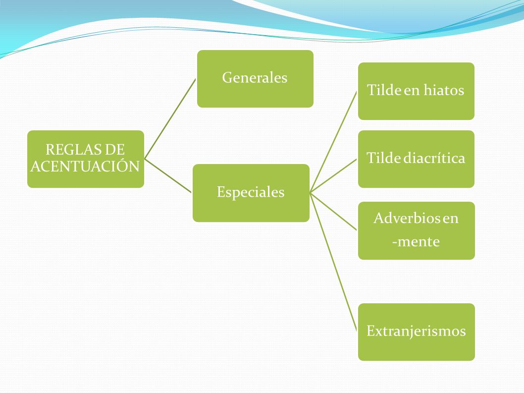 REGLAS DE ACENTUACIÓN Generales. Especiales. Tilde en hiatos. Tilde diacrítica. Adverbios en. -mente.