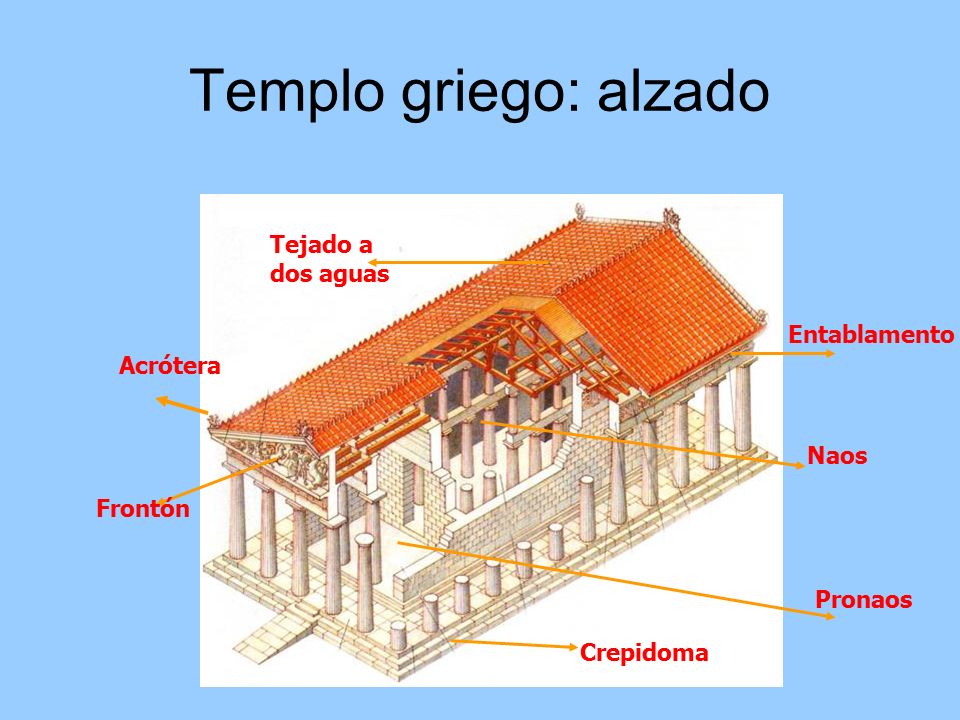 Templo griego: alzado Tejado a dos aguas Entablamento Acrótera Naos